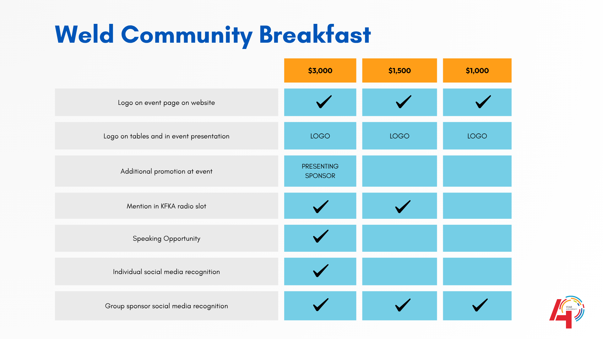 A sponsorship benefits chart for "Purses & Pearls" event compares $5,000, $2,500, $1,500, and $1,000 levels, showing benefits like web listing, logos, event tickets, speaking opportunity, and social media recognition.