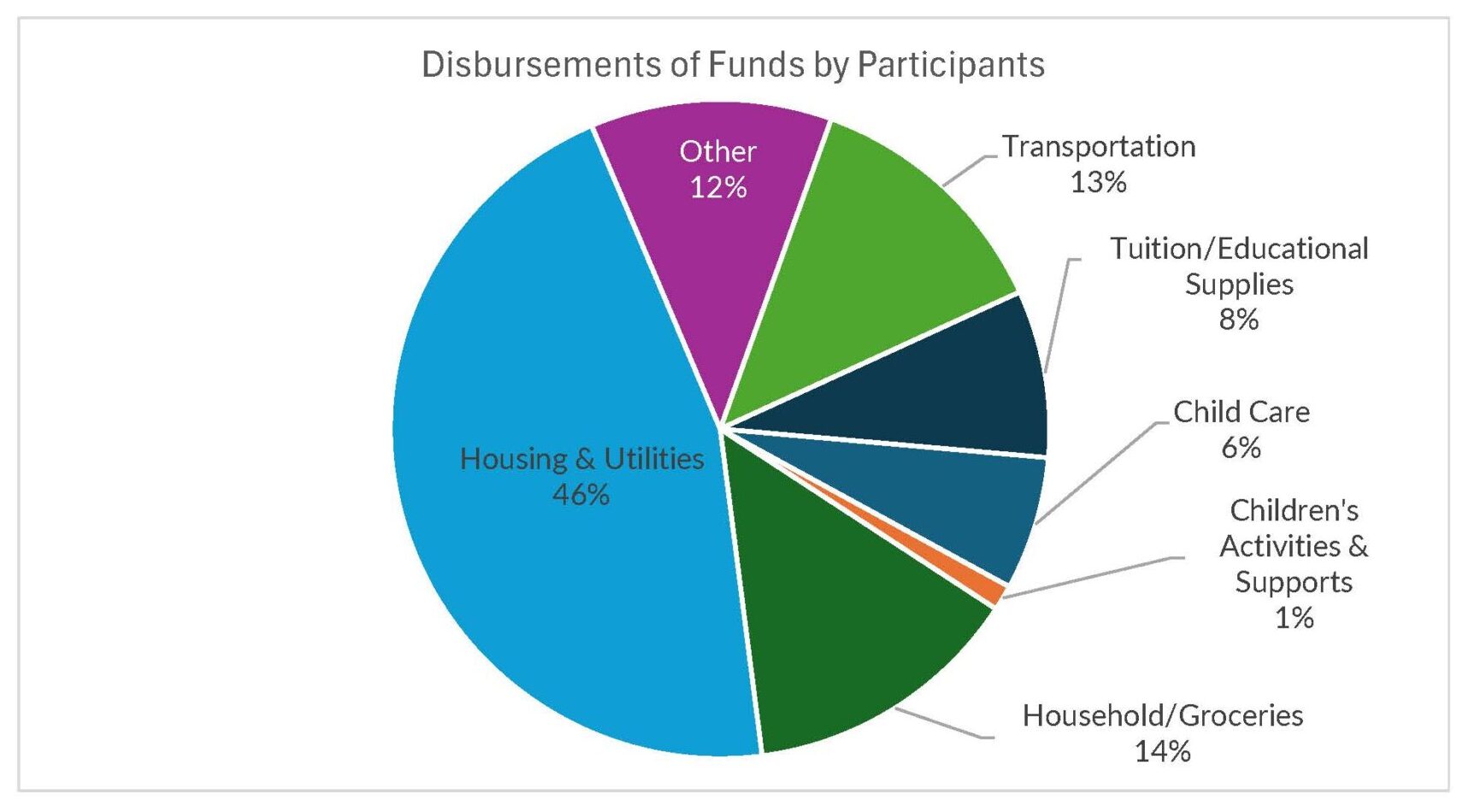 A pie chart titled "Disbursements of Funds by Participants" showing Housing & Utilities 46%, Household/Groceries 14%, Transportation 13%, Other 12%, Tuition/Educational Supplies 8%, Child Care 6%, and Children’s Activities & Supports 1%.