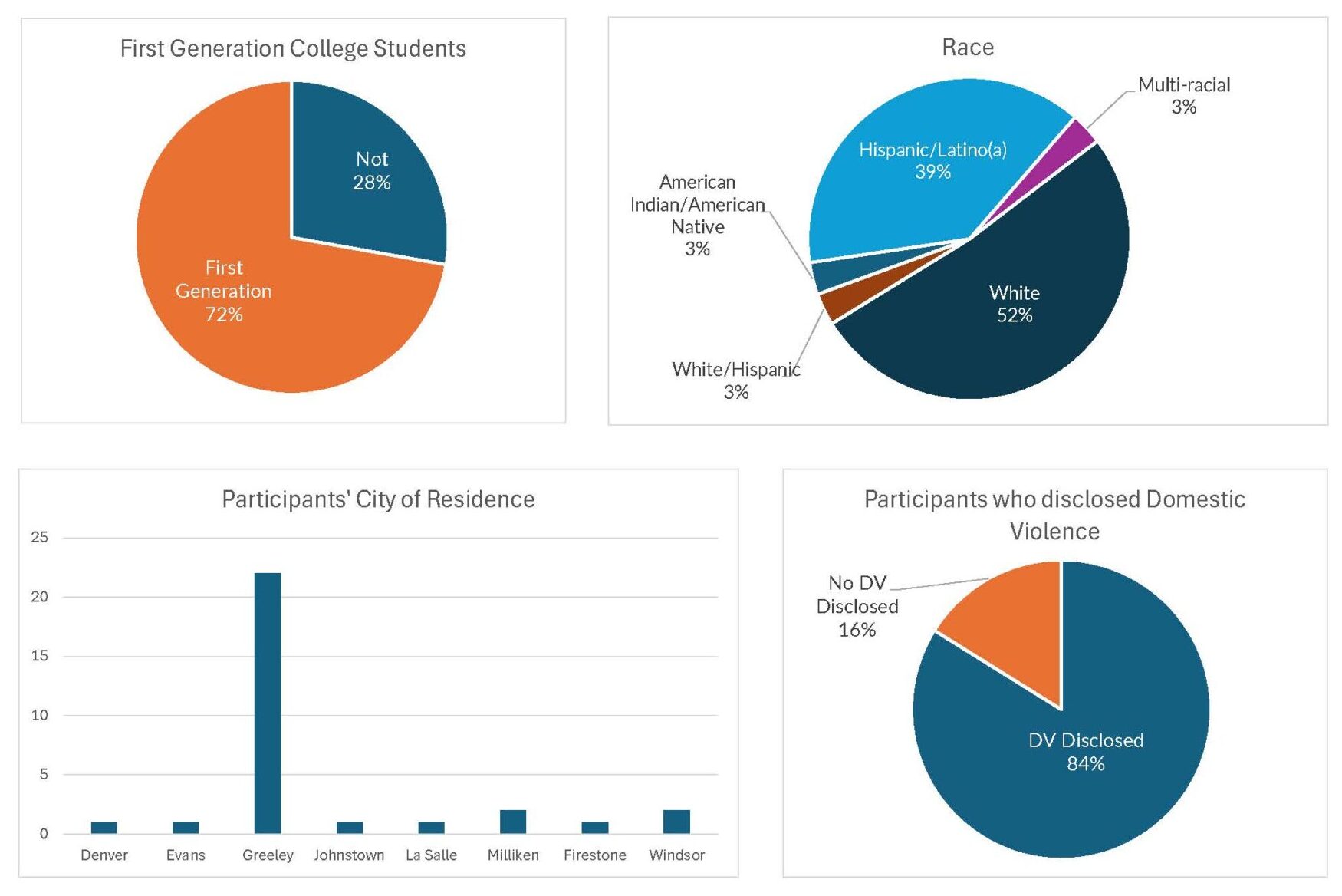Four charts showing demographics: 72% are first-generation college students; race breakdown is 52% White, 39% Hispanic/Latino(a), others smaller; most participants live in Greeley; 84% disclosed domestic violence.