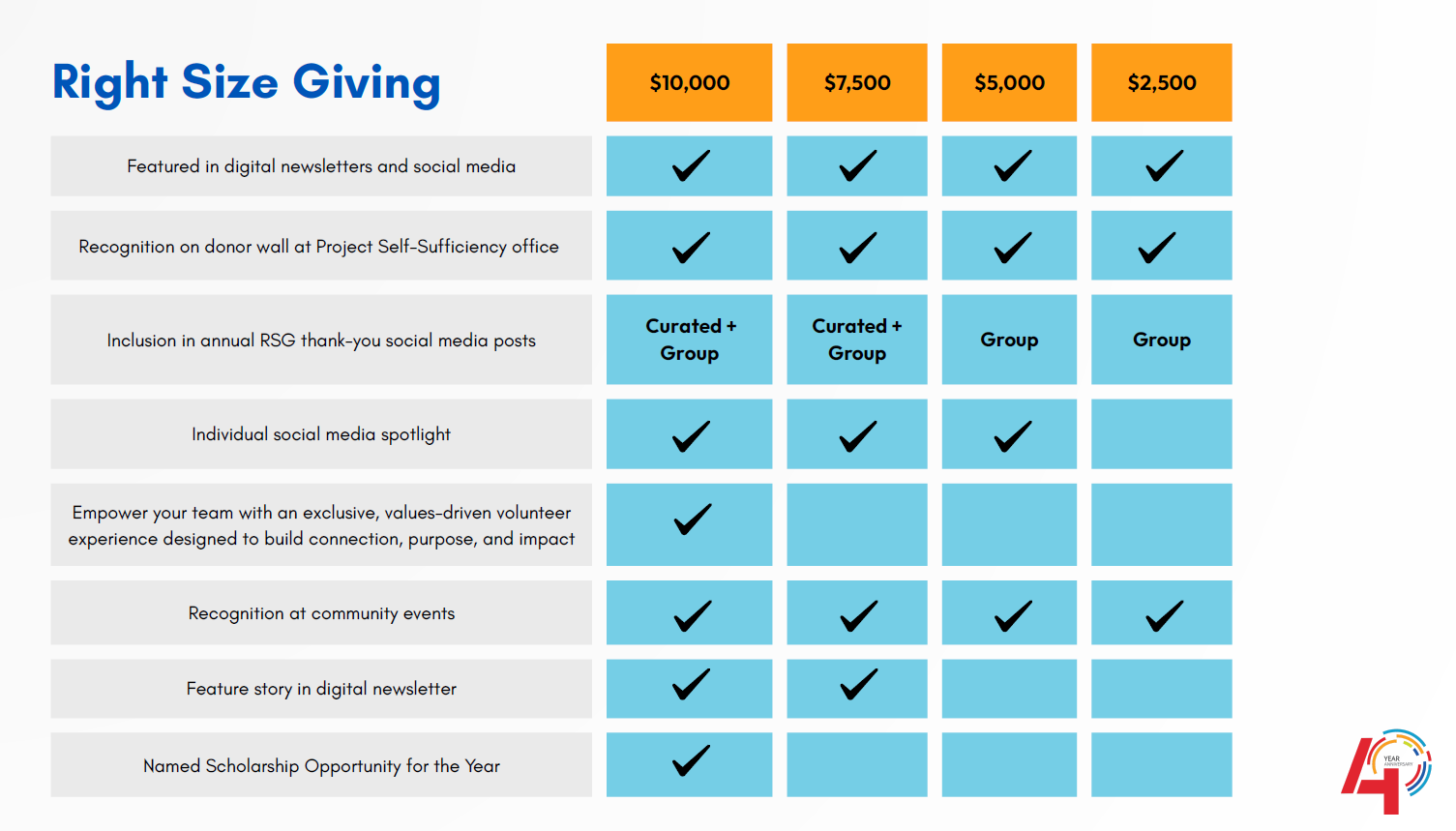 A chart titled "Right Size Giving" compares benefits for donation levels of $10,000, $7,500, $5,000, and $2,500, with more checkmarks indicating more benefits at higher donation levels. A logo is in the bottom right corner.