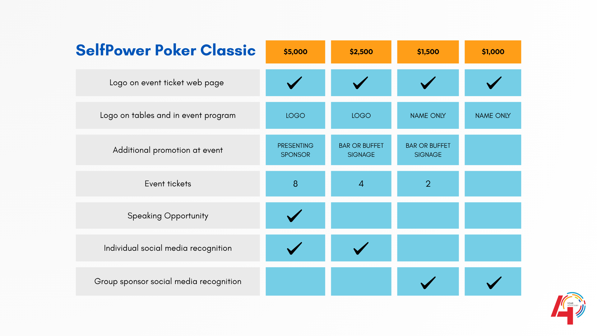 A sponsorship benefits chart for the SelfPower Poker Classic, showing four tiers ($5,000 to $1,000) and corresponding benefits such as logo placement, event tickets, social media recognition, and speaking opportunity.